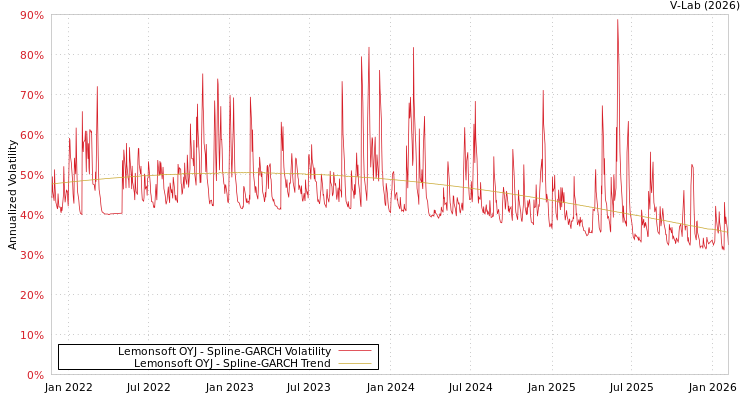 graph of Lemonsoft OYJ SGARCH
