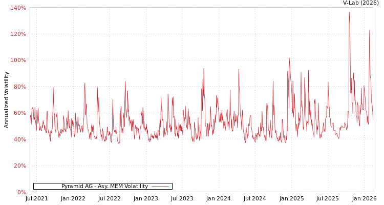 graph of Pyramid AG AMEM