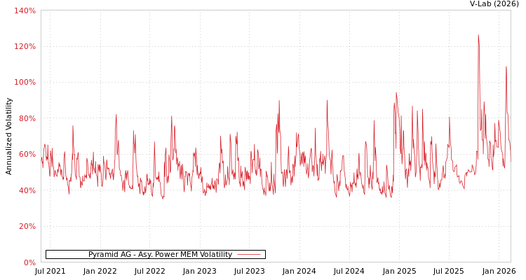graph of Pyramid AG APMEM