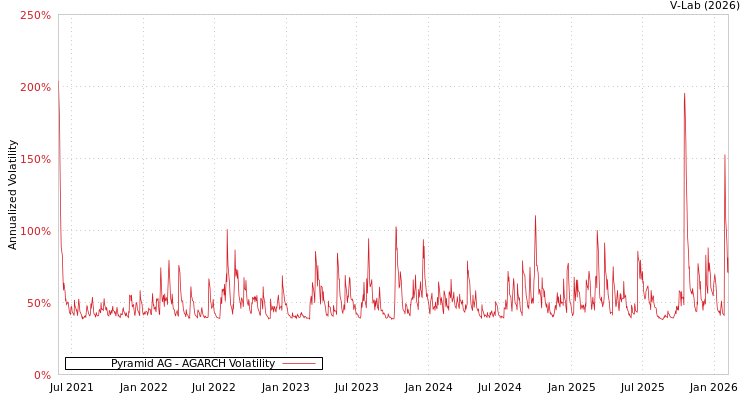 graph of Pyramid AG AGARCH