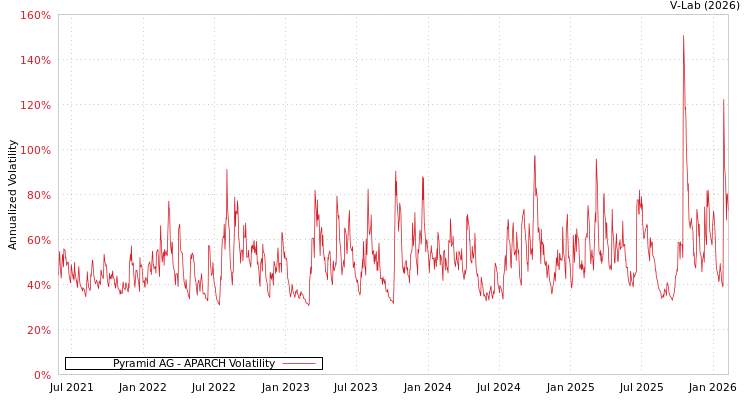 graph of Pyramid AG APARCH