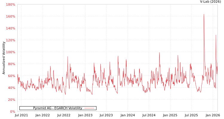 graph of Pyramid AG EGARCH