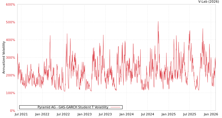 graph of Pyramid AG GAS-GARCH-T