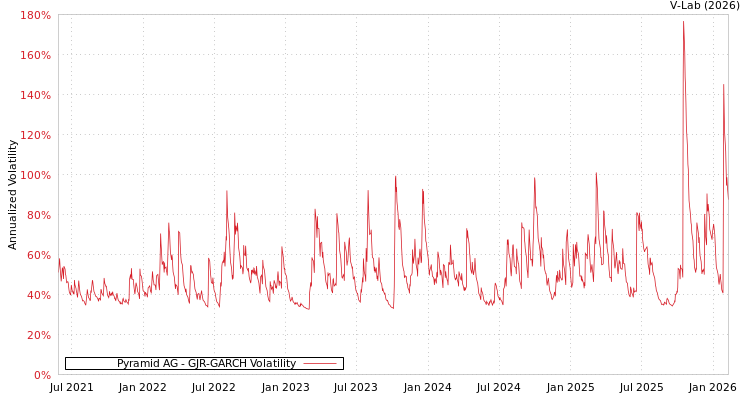 graph of Pyramid AG GJR-GARCH