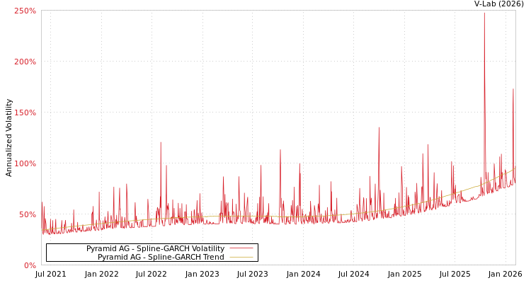 graph of Pyramid AG SGARCH