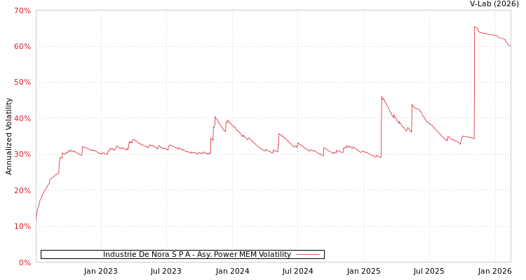 graph of Industrie De Nora S P A APMEM
