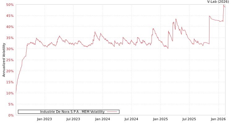 graph of Industrie De Nora S P A MEM