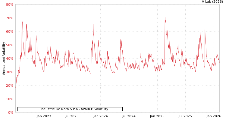 graph of Industrie De Nora S P A APARCH