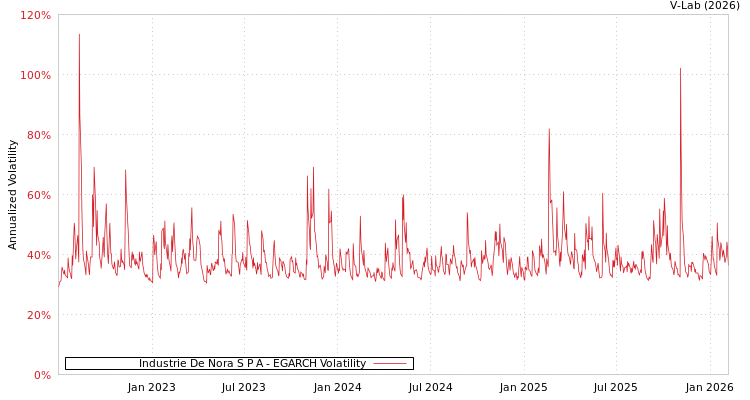 graph of Industrie De Nora S P A EGARCH