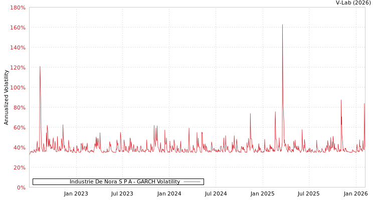 graph of Industrie De Nora S P A GARCH