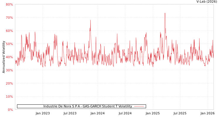 graph of Industrie De Nora S P A GAS-GARCH-T