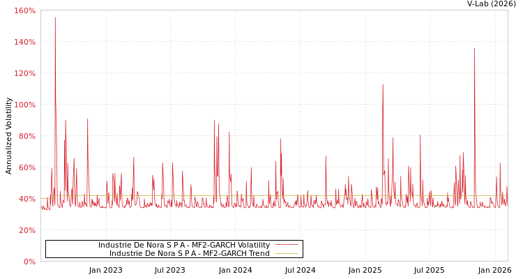 graph of Industrie De Nora S P A MF2-GARCH