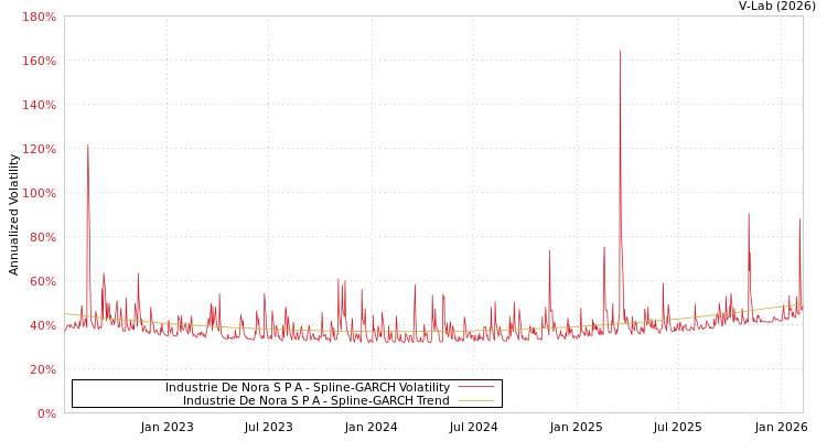 graph of Industrie De Nora S P A SGARCH
