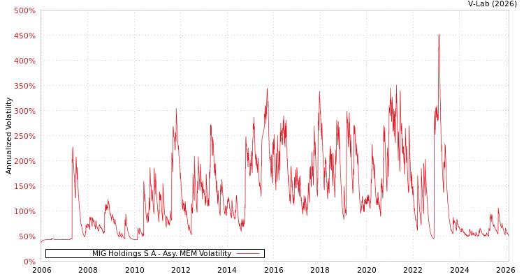 graph of MIG Holdings S A AMEM