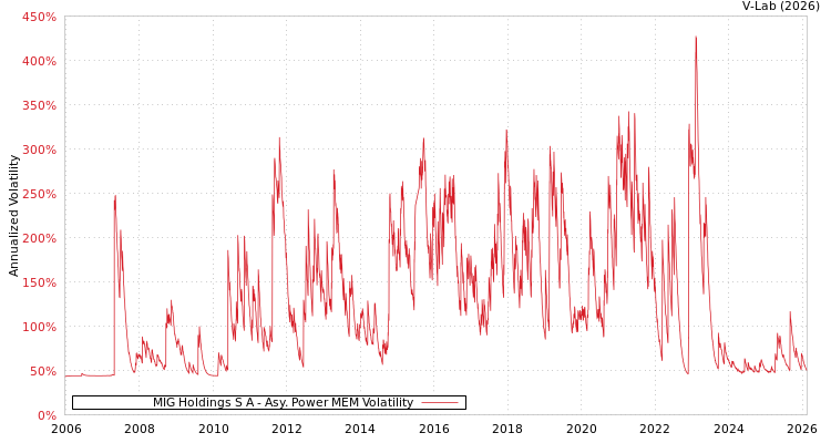 graph of MIG Holdings S A APMEM