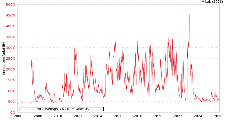 graph of MIG Holdings S A MEM