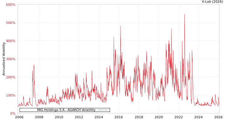 graph of MIG Holdings S A AGARCH