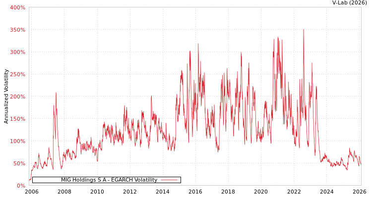 graph of MIG Holdings S A EGARCH