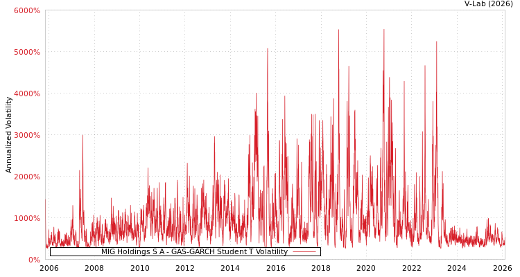 graph of MIG Holdings S A GAS-GARCH-T