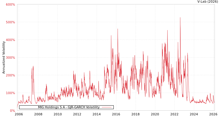 graph of MIG Holdings S A GJR-GARCH