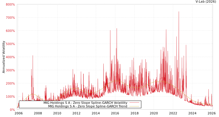 graph of MIG Holdings S A S0GARCH