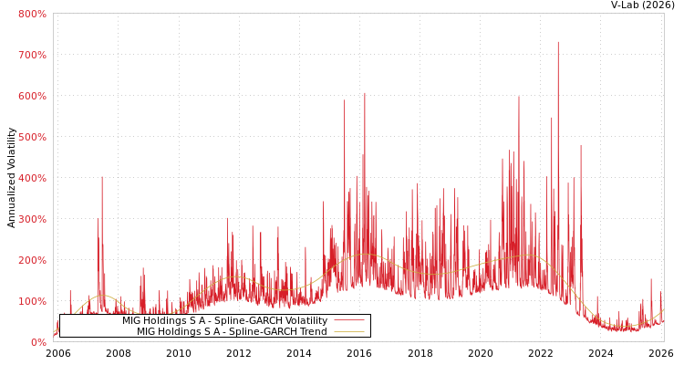 graph of MIG Holdings S A SGARCH