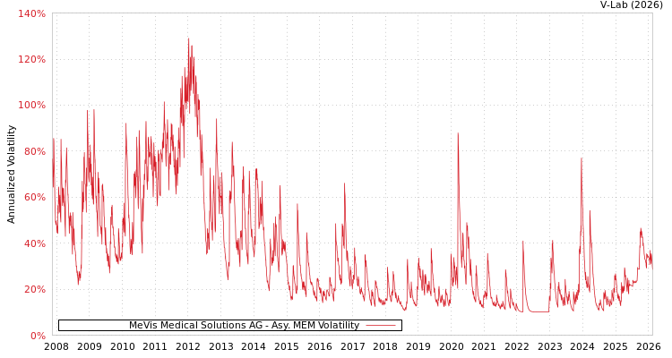graph of MeVis Medical Solutions AG AMEM