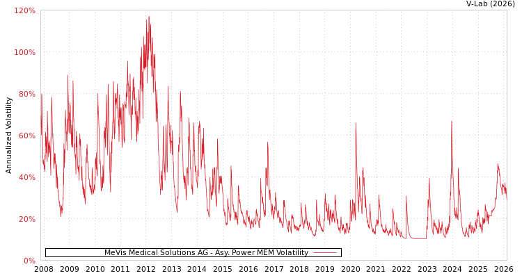 graph of MeVis Medical Solutions AG APMEM