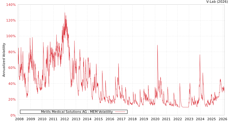 graph of MeVis Medical Solutions AG MEM