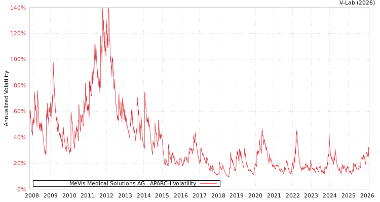 graph of MeVis Medical Solutions AG APARCH