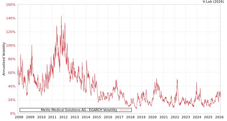 graph of MeVis Medical Solutions AG EGARCH