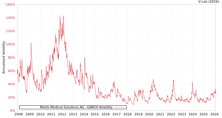 graph of MeVis Medical Solutions AG GARCH