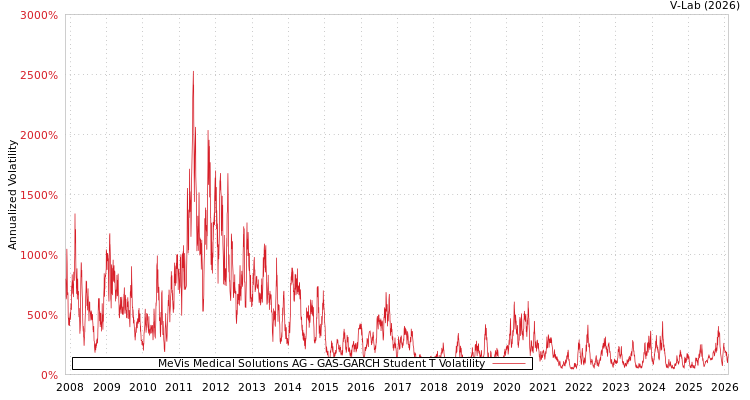 graph of MeVis Medical Solutions AG GAS-GARCH-T