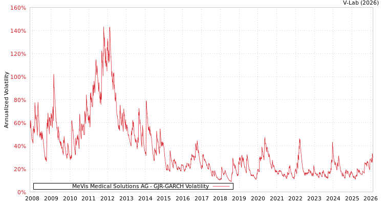 graph of MeVis Medical Solutions AG GJR-GARCH