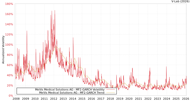 graph of MeVis Medical Solutions AG MF2-GARCH