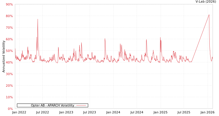 graph of Opter AB APARCH