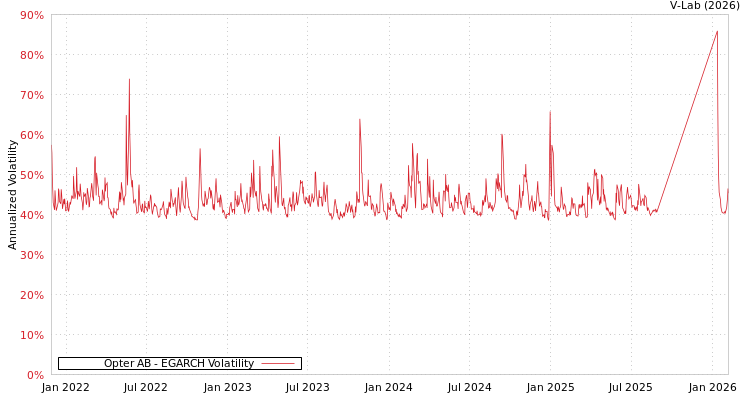 graph of Opter AB EGARCH