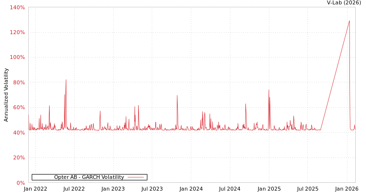 graph of Opter AB GARCH