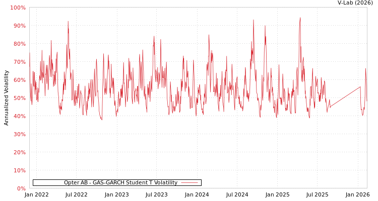 graph of Opter AB GAS-GARCH-T
