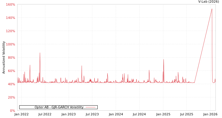 graph of Opter AB GJR-GARCH