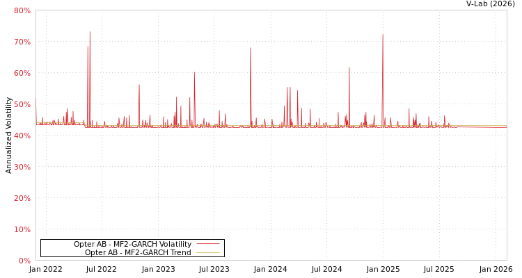 graph of Opter AB MF2-GARCH
