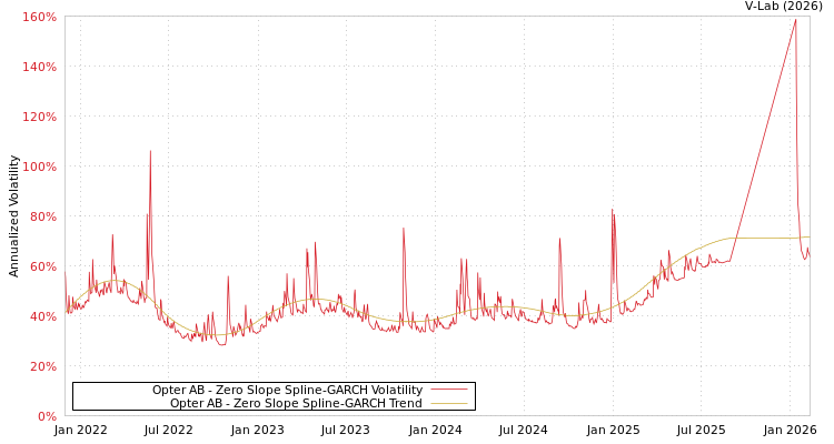 graph of Opter AB S0GARCH