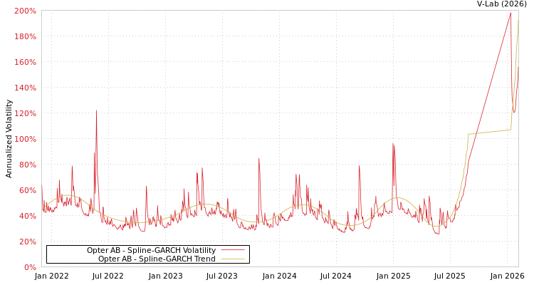 graph of Opter AB SGARCH