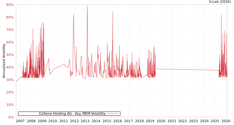 graph of Coltene Holding AG AMEM