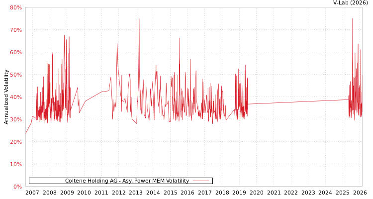 graph of Coltene Holding AG APMEM