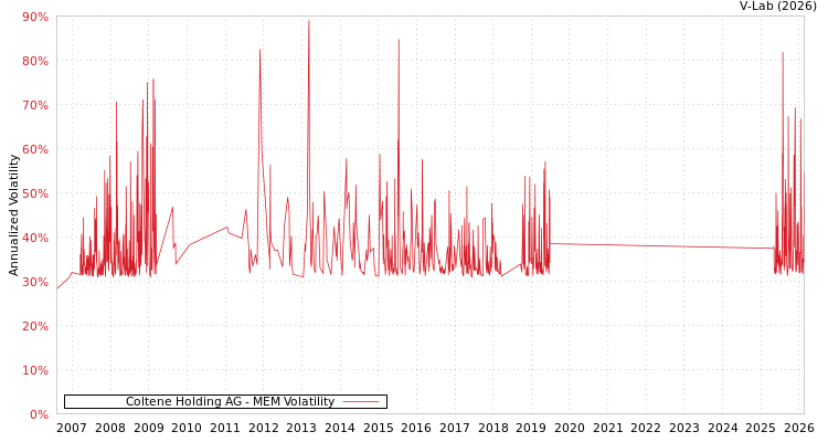 graph of Coltene Holding AG MEM