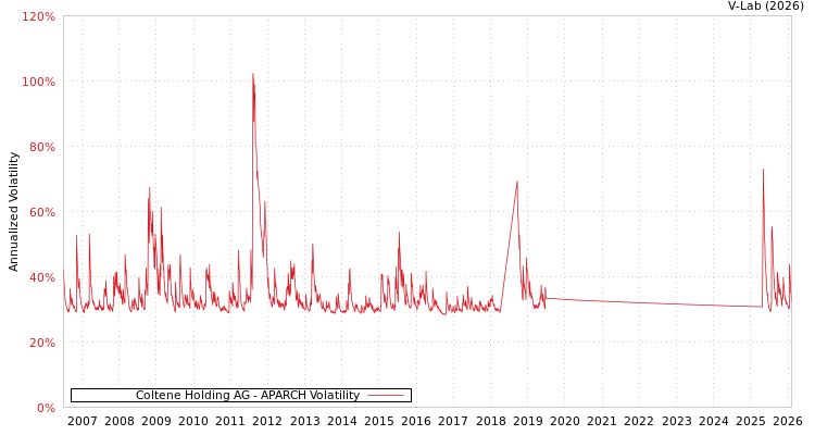 graph of Coltene Holding AG APARCH