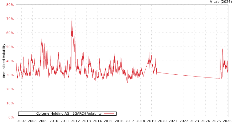graph of Coltene Holding AG EGARCH
