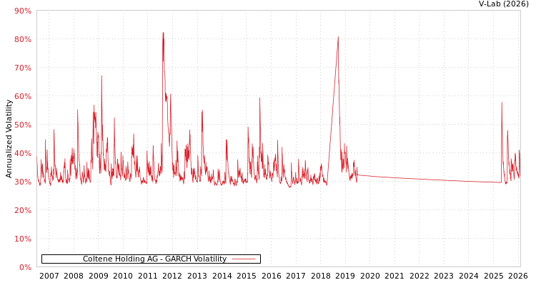 graph of Coltene Holding AG GARCH