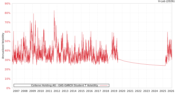 graph of Coltene Holding AG GAS-GARCH-T